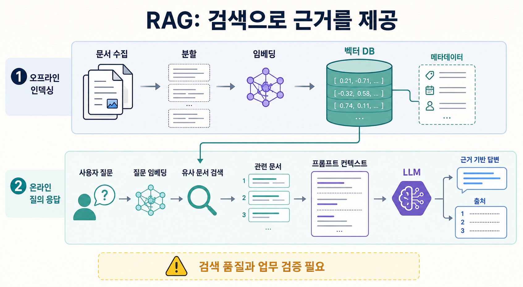 문서 분할과 임베딩을 저장하는 오프라인 인덱싱부터 질문과 관련 문서를 검색해 답변 근거로 제공하는 RAG 흐름