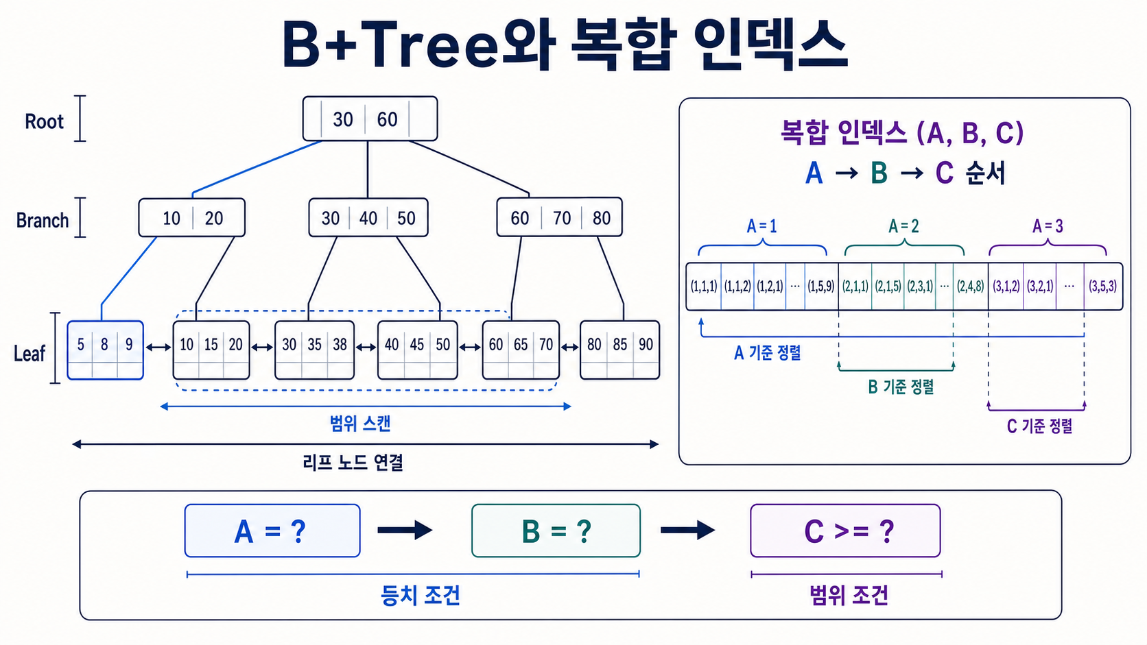 B+Tree 탐색과 리프 노드 범위 스캔, 복합 인덱스 A·B·C의 사전식 정렬 구조