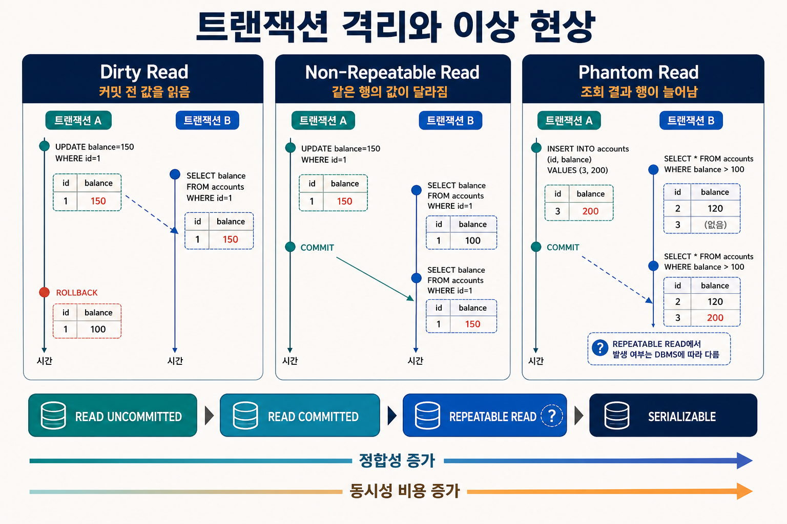 두 트랜잭션의 시간 흐름으로 비교한 Dirty Read, Non-Repeatable Read, Phantom Read와 격리 수준