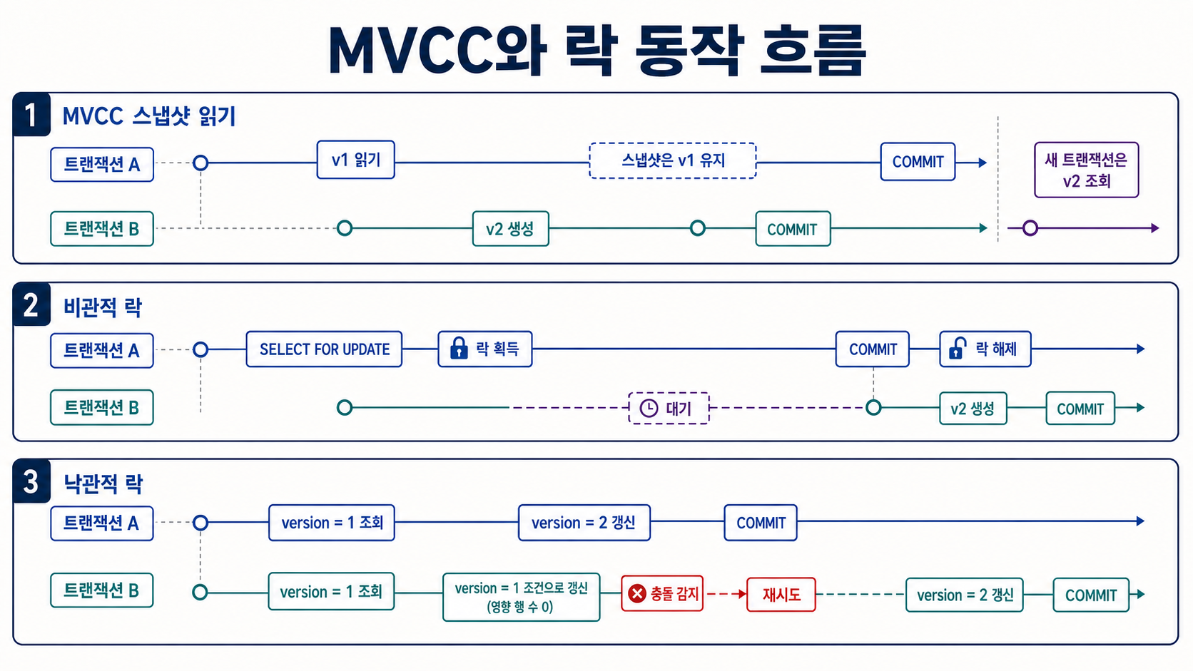 MVCC 스냅샷 읽기와 비관적 락·낙관적 락의 동작을 시간 순서로 비교한 흐름