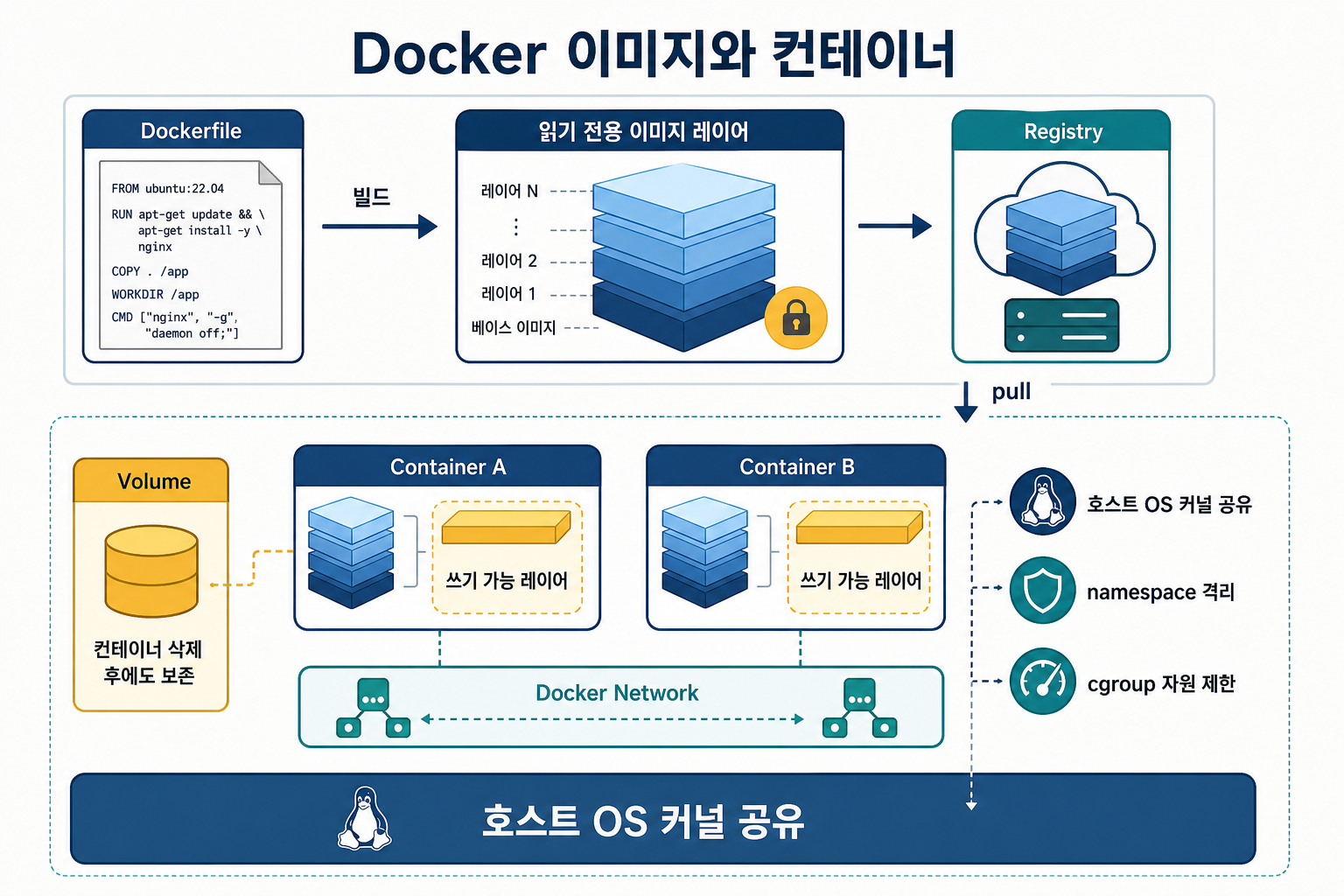 Dockerfile로 이미지 레이어를 빌드하고 Registry에서 내려받아 컨테이너, 볼륨, 네트워크로 실행하는 구조