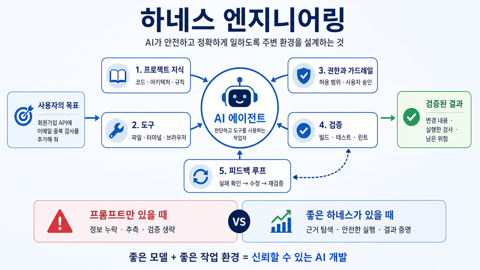 사용자의 목표를 받은 AI 에이전트가 프로젝트 지식, 도구, 권한과 가드레일, 검증, 피드백 루프를 이용해 검증된 결과를 만드는 하네스 엔지니어링 구조