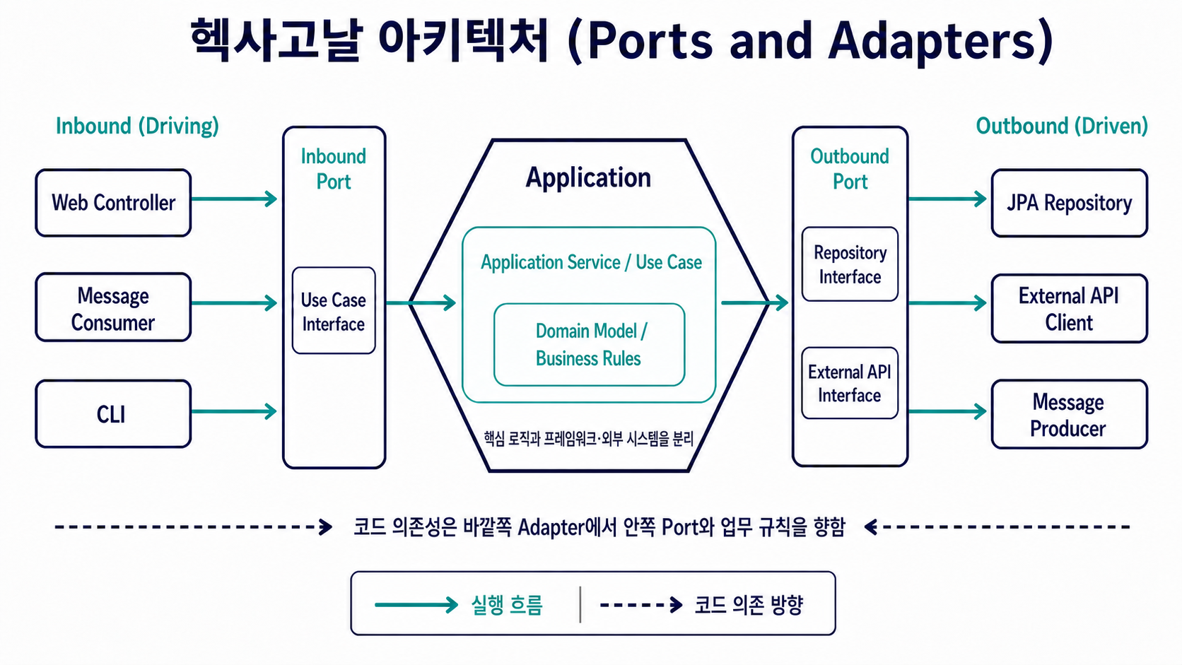 헥사고날 아키텍처의 Inbound·Outbound Port와 Adapter, 실행 흐름 및 코드 의존 방향