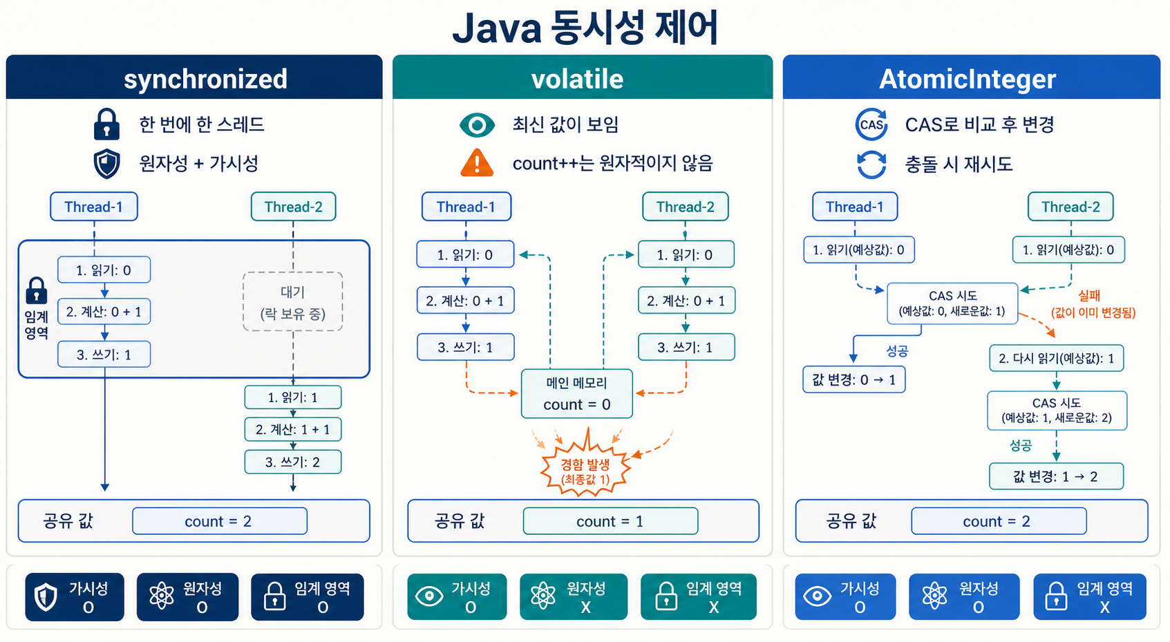 두 스레드가 공유 값을 변경할 때 synchronized, volatile, AtomicInteger가 보장하는 가시성과 원자성 비교