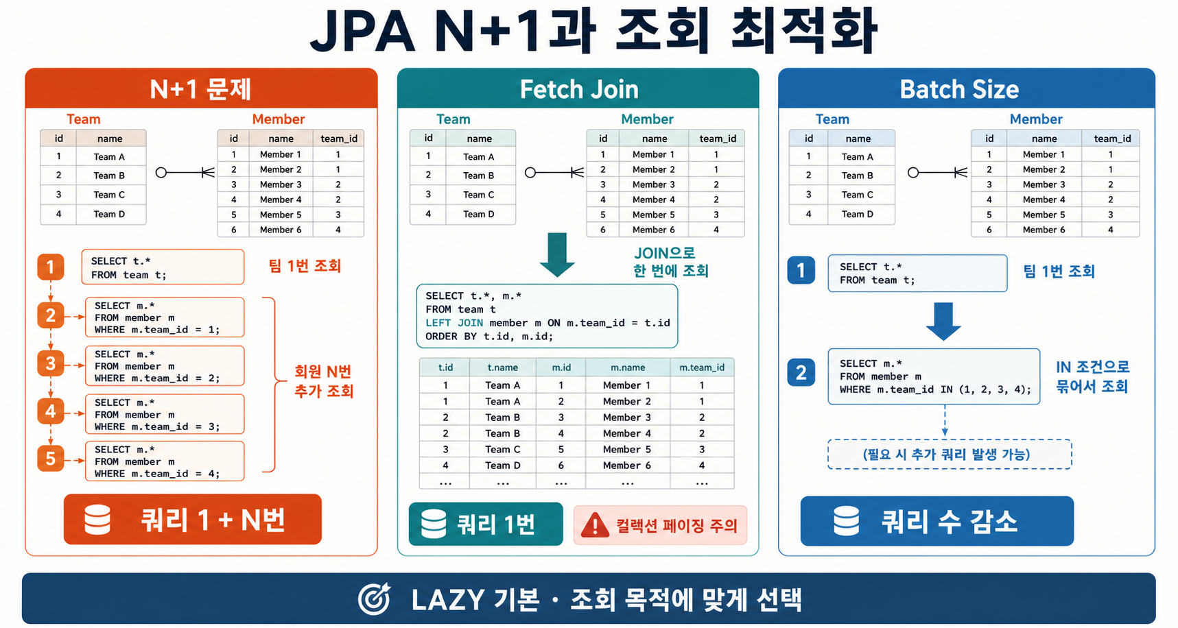 JPA N+1 문제의 반복 쿼리와 Fetch Join, Batch Size를 이용한 조회 최적화 비교