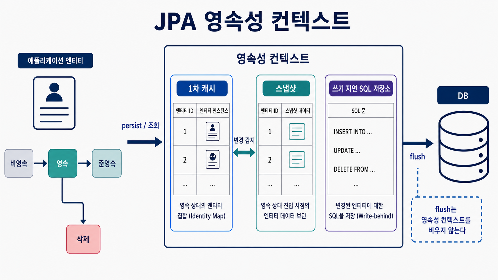 JPA 영속성 컨텍스트의 구성과 동작 흐름
