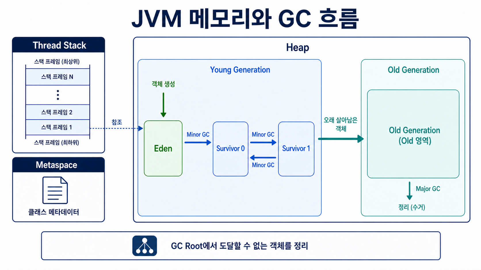 JVM 메모리 구조와 세대별 GC 흐름