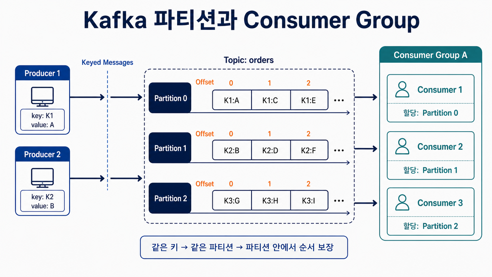 Kafka 파티션과 Consumer Group의 메시지 처리 구조
