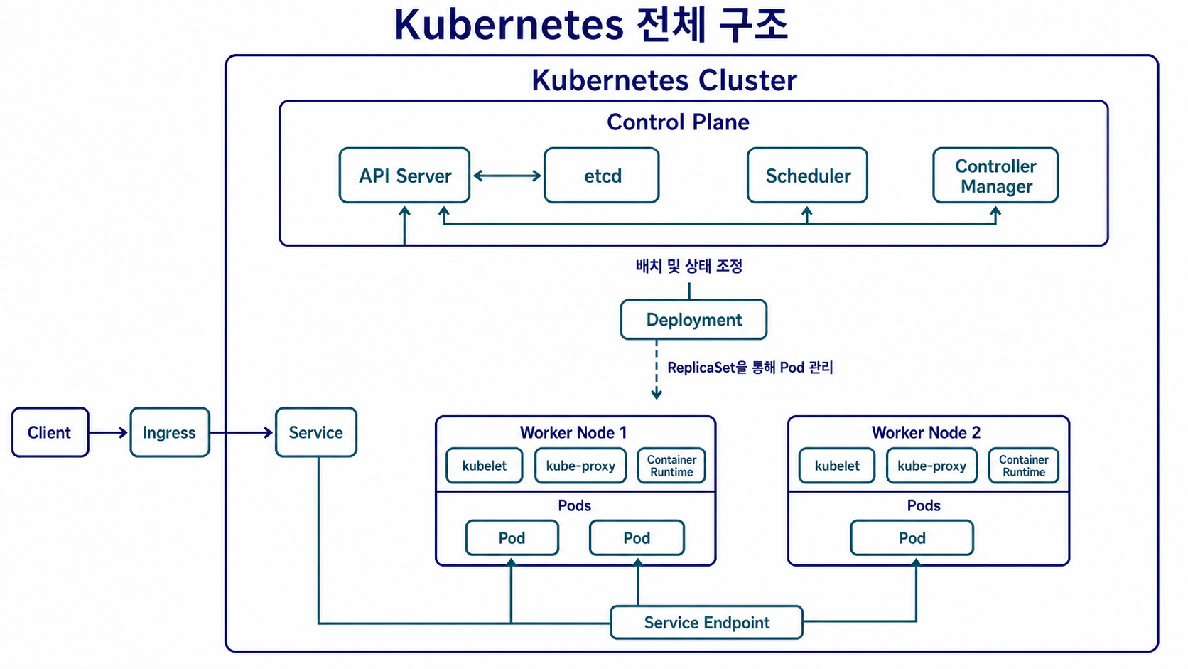 Kubernetes Control Plane과 Worker Node, Deployment, Service 및 Pod의 전체 구조