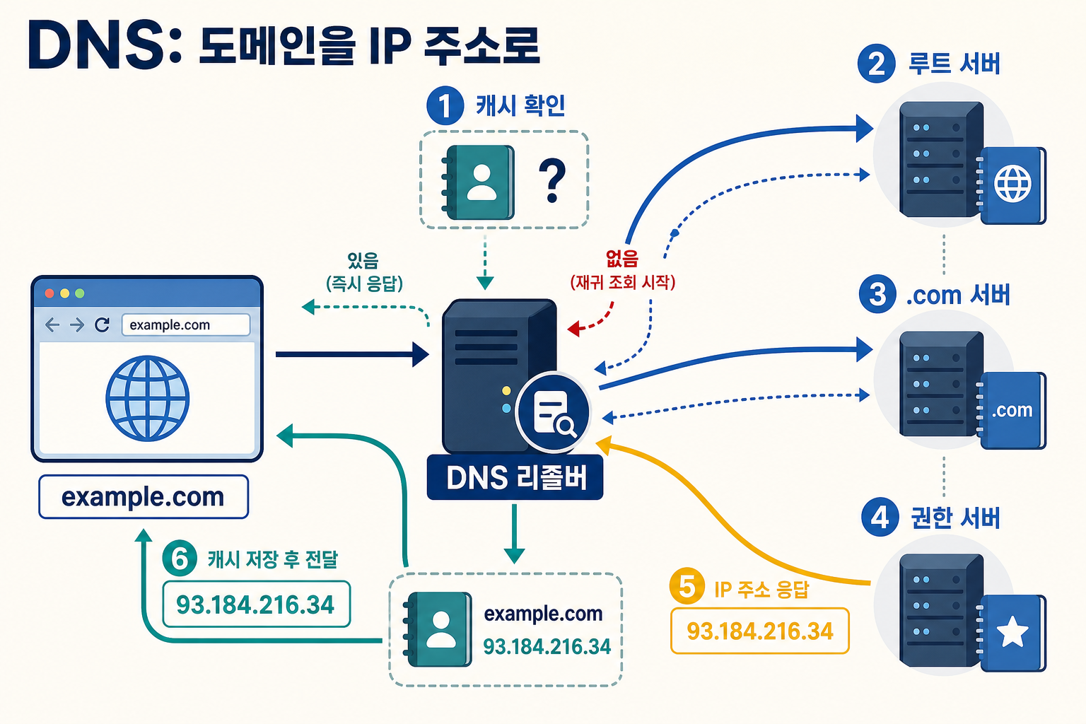 브라우저가 DNS 리졸버와 루트·TLD·권한 서버를 거쳐 IP 주소를 찾고 캐시하는 과정