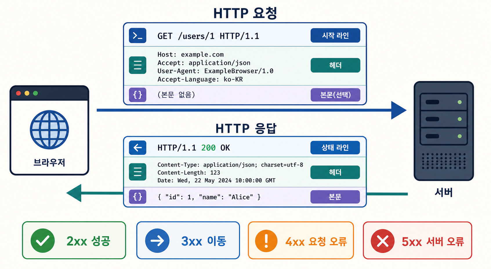 브라우저와 서버가 주고받는 HTTP 요청·응답의 시작 라인, 헤더, 본문 및 상태 코드 구분