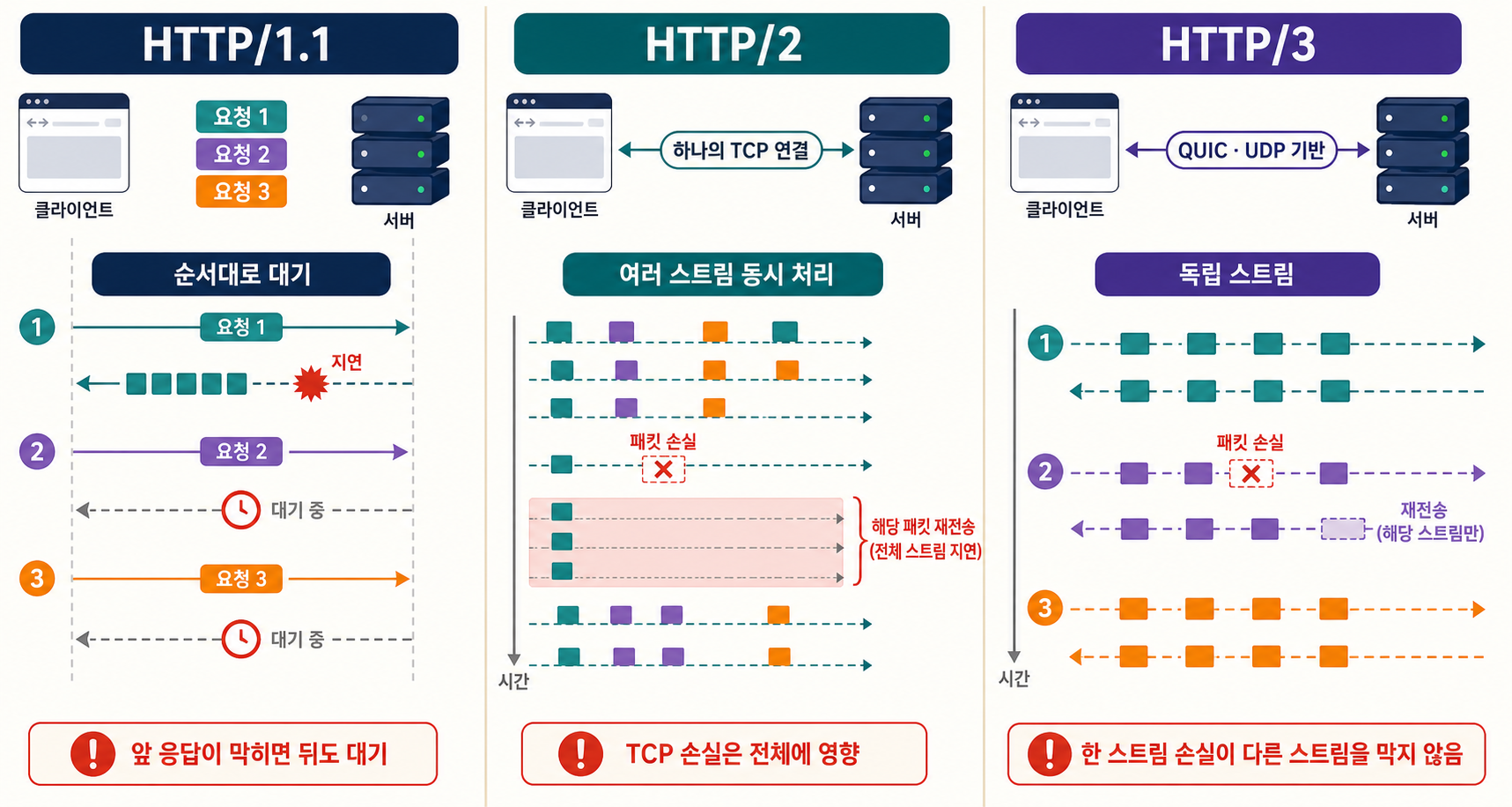 HTTP 1.1의 순차 대기, HTTP 2의 TCP 멀티플렉싱, HTTP 3의 독립적인 QUIC 스트림 비교