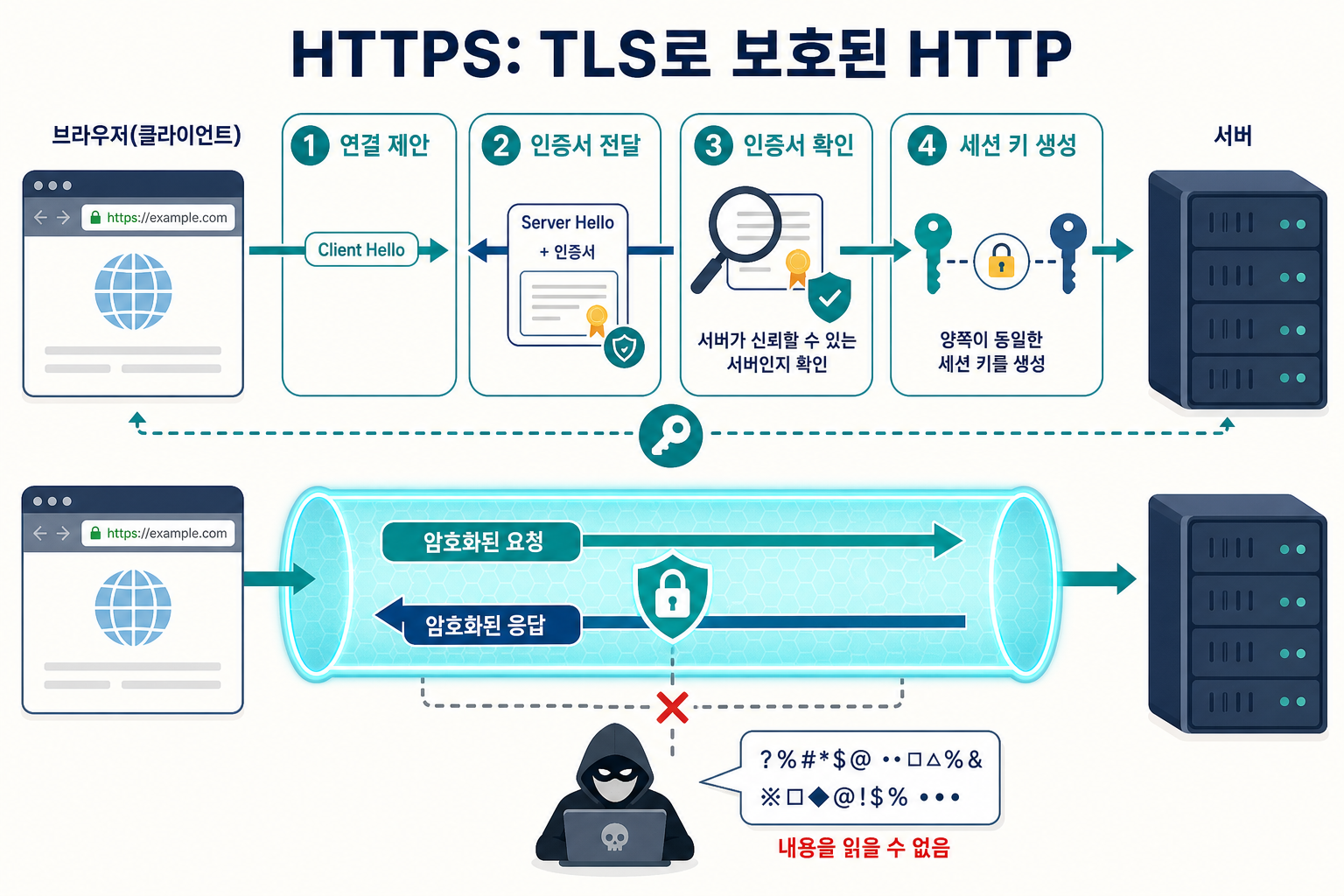 인증서를 확인하고 세션 키를 만든 뒤 암호화된 HTTP 요청과 응답을 주고받는 TLS 흐름