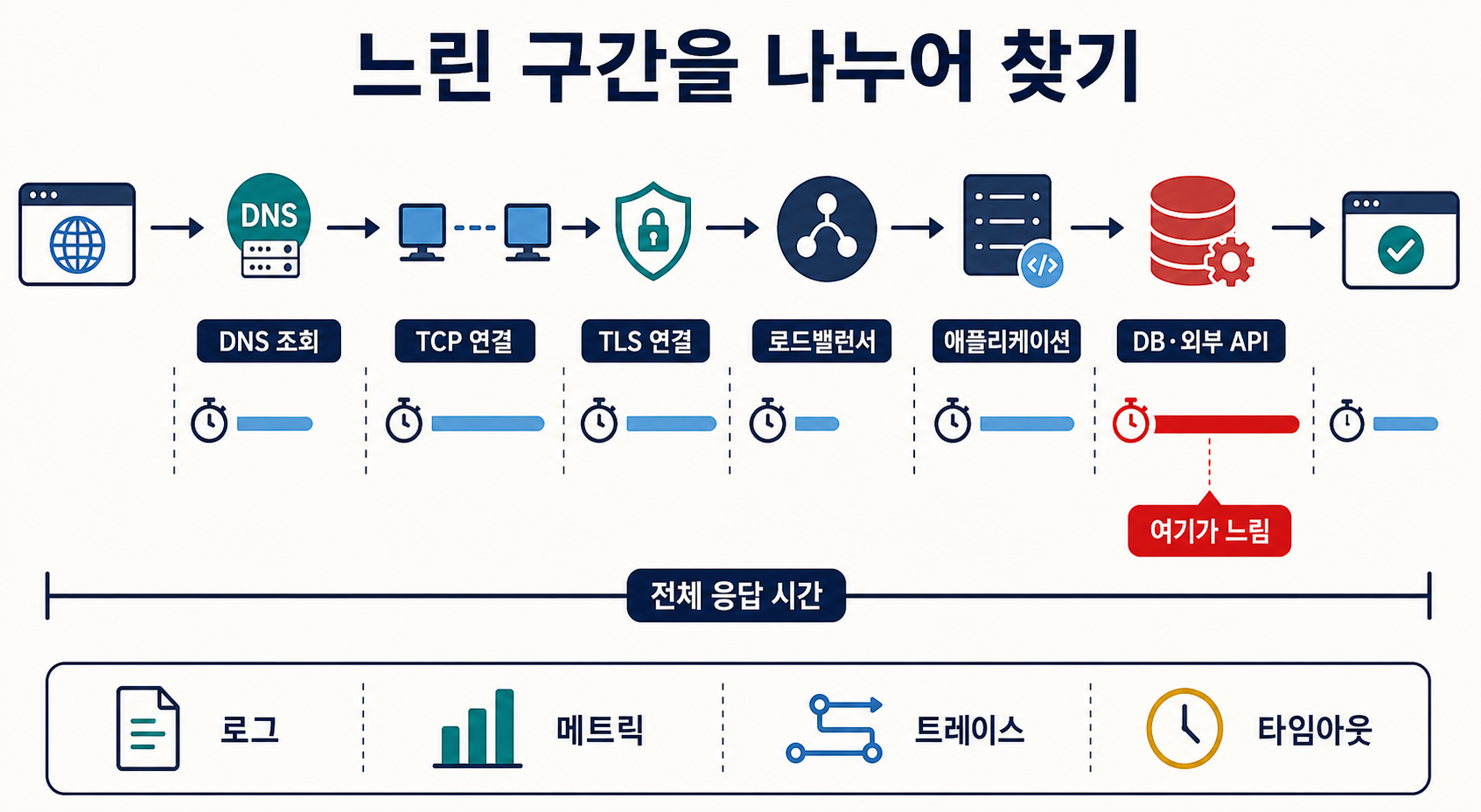DNS 조회부터 DB와 외부 API까지 응답 시간을 구간별로 나누어 느린 지점을 찾는 방법