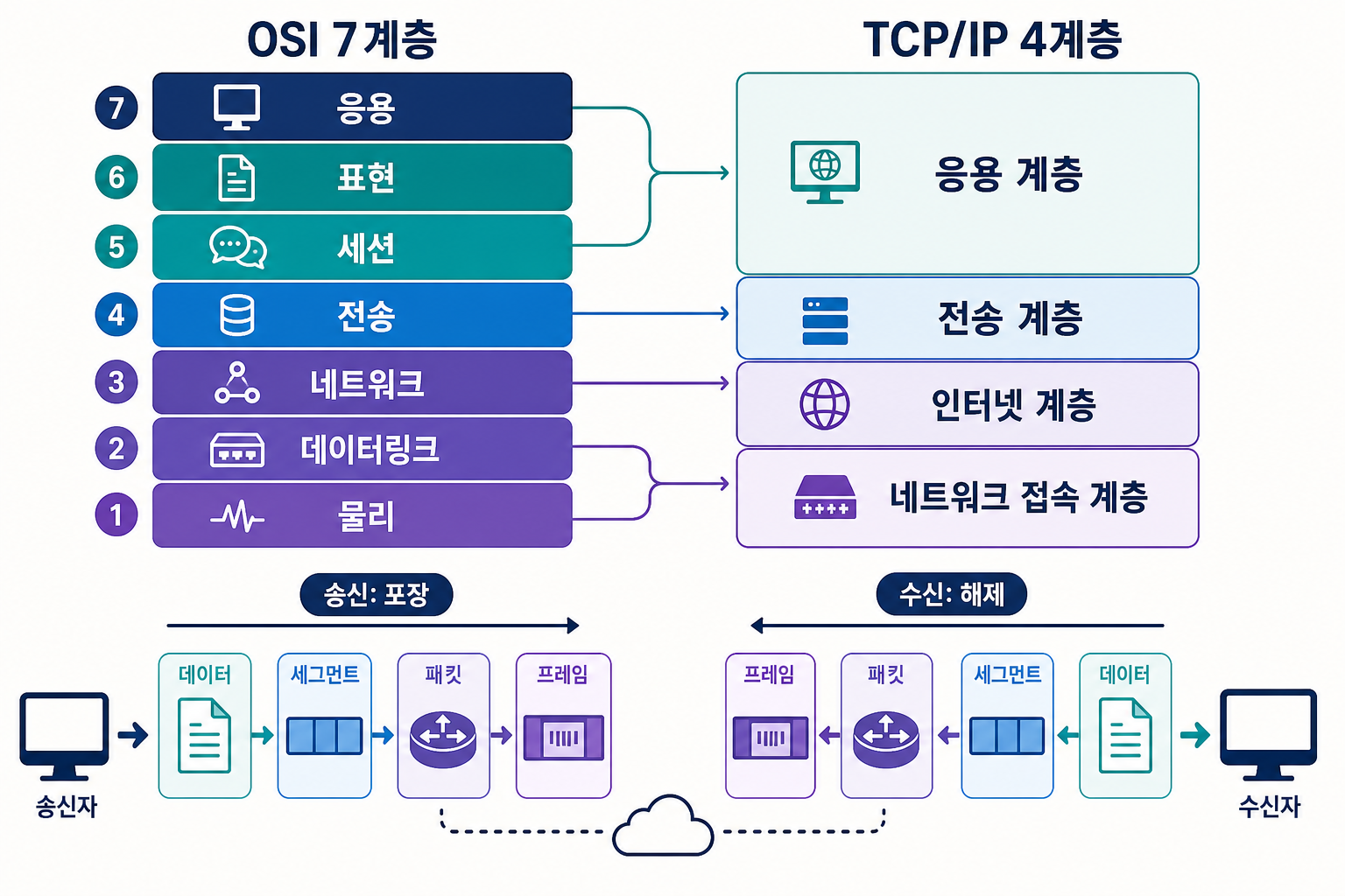 OSI 7계층과 TCP/IP 4계층의 대응 관계 및 송신·수신 과정의 캡슐화 비교
