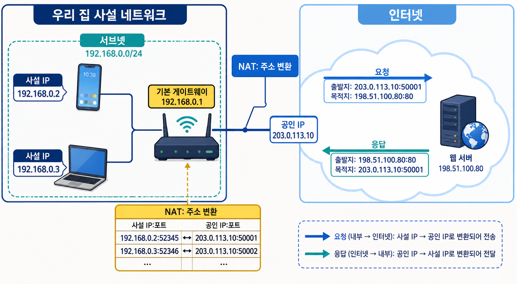사설 네트워크의 IP와 서브넷, 기본 게이트웨이 및 NAT를 통한 공인 IP 변환 과정