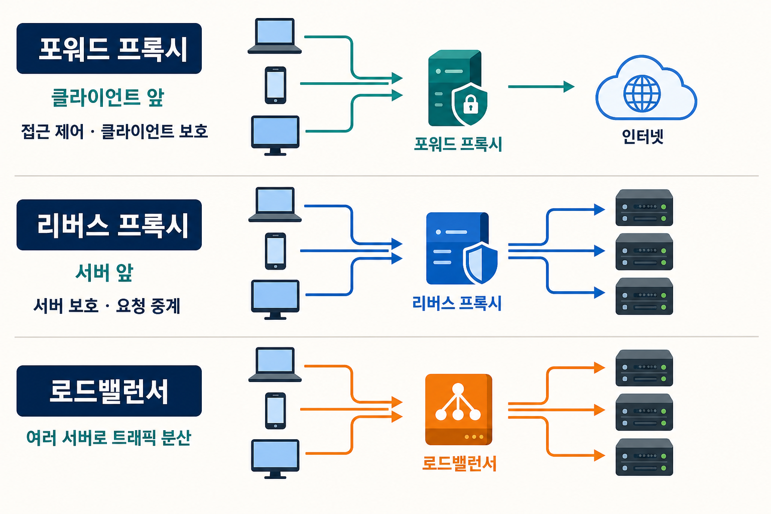 클라이언트 앞의 포워드 프록시, 서버 앞의 리버스 프록시, 여러 서버로 요청을 나누는 로드밸런서 비교