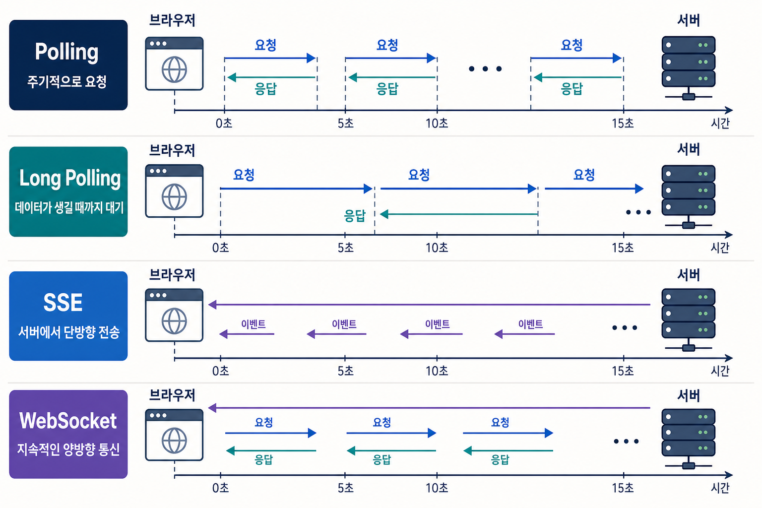 Polling, Long Polling, SSE, WebSocket의 연결 유지 방식과 데이터 전송 방향 비교