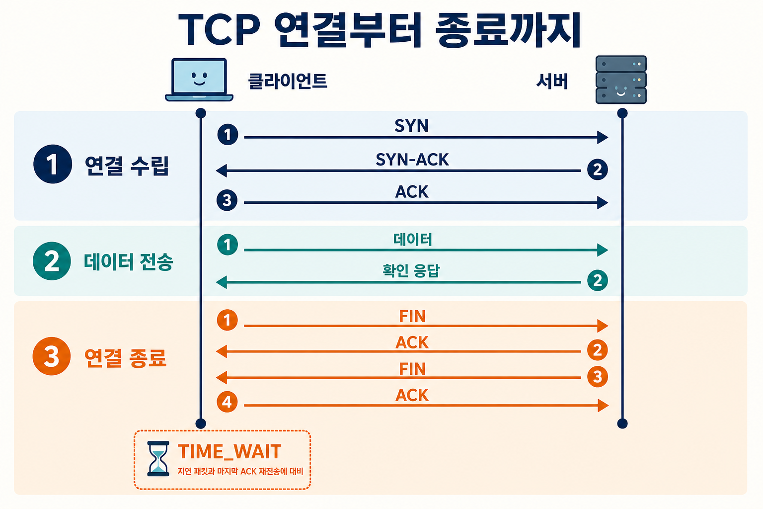 TCP의 3-way 연결 수립, 데이터 전송, 4-way 연결 종료와 TIME_WAIT 흐름