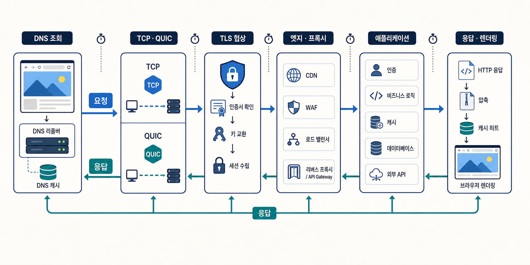 DNS 조회, TCP·QUIC 연결, TLS 협상, 엣지 프록시, 애플리케이션 처리와 응답 렌더링으로 이어지는 웹 요청 수명주기