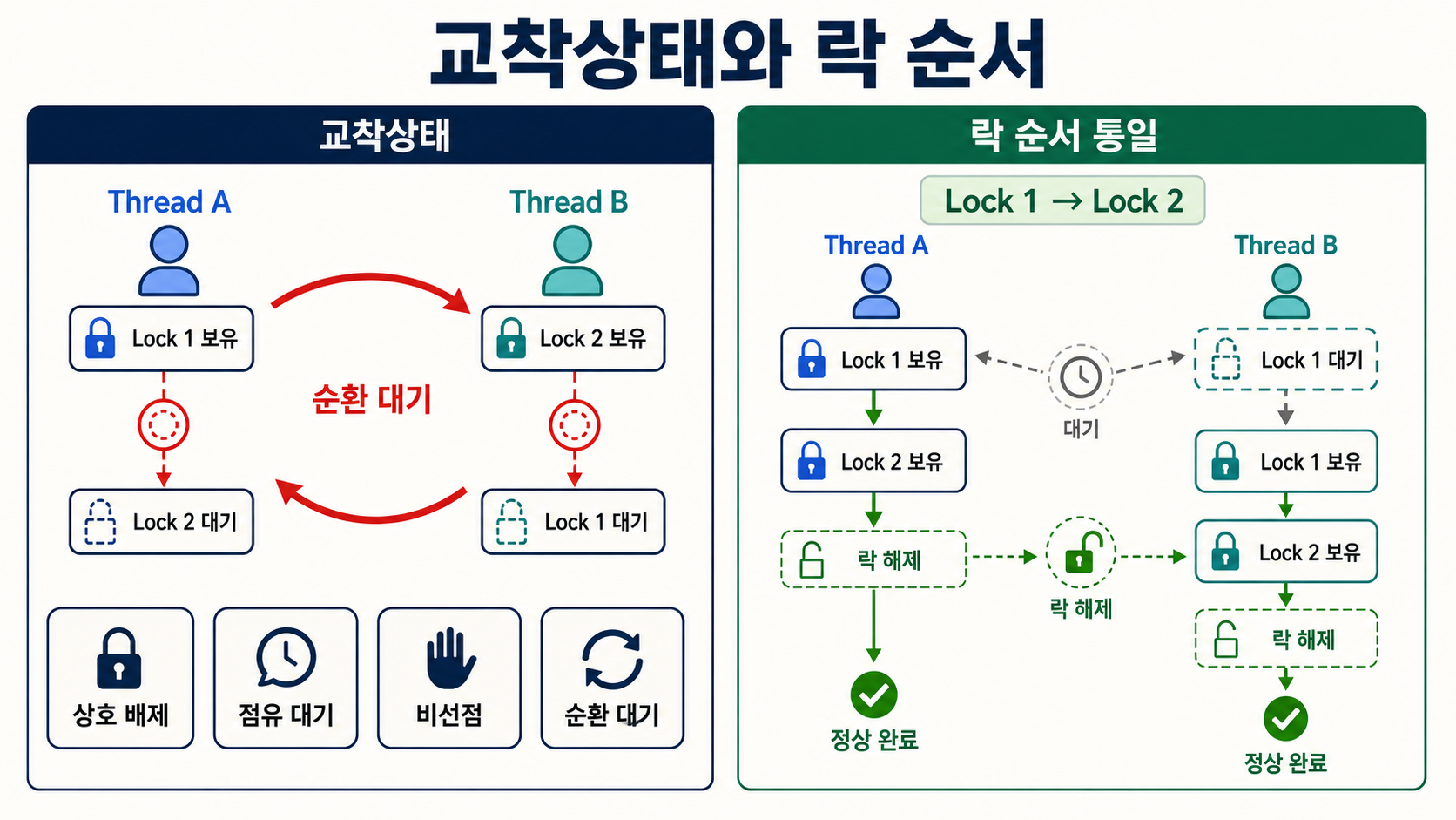 두 스레드의 순환 대기로 발생하는 교착상태와 동일한 락 획득 순서로 예방하는 방법