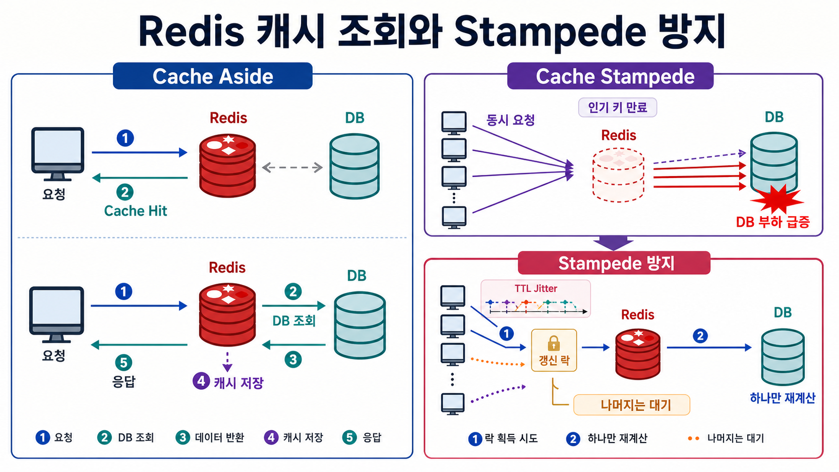 Redis Cache Aside의 Hit·Miss 조회 흐름과 인기 키 만료에 따른 Cache Stampede 및 방지 방법