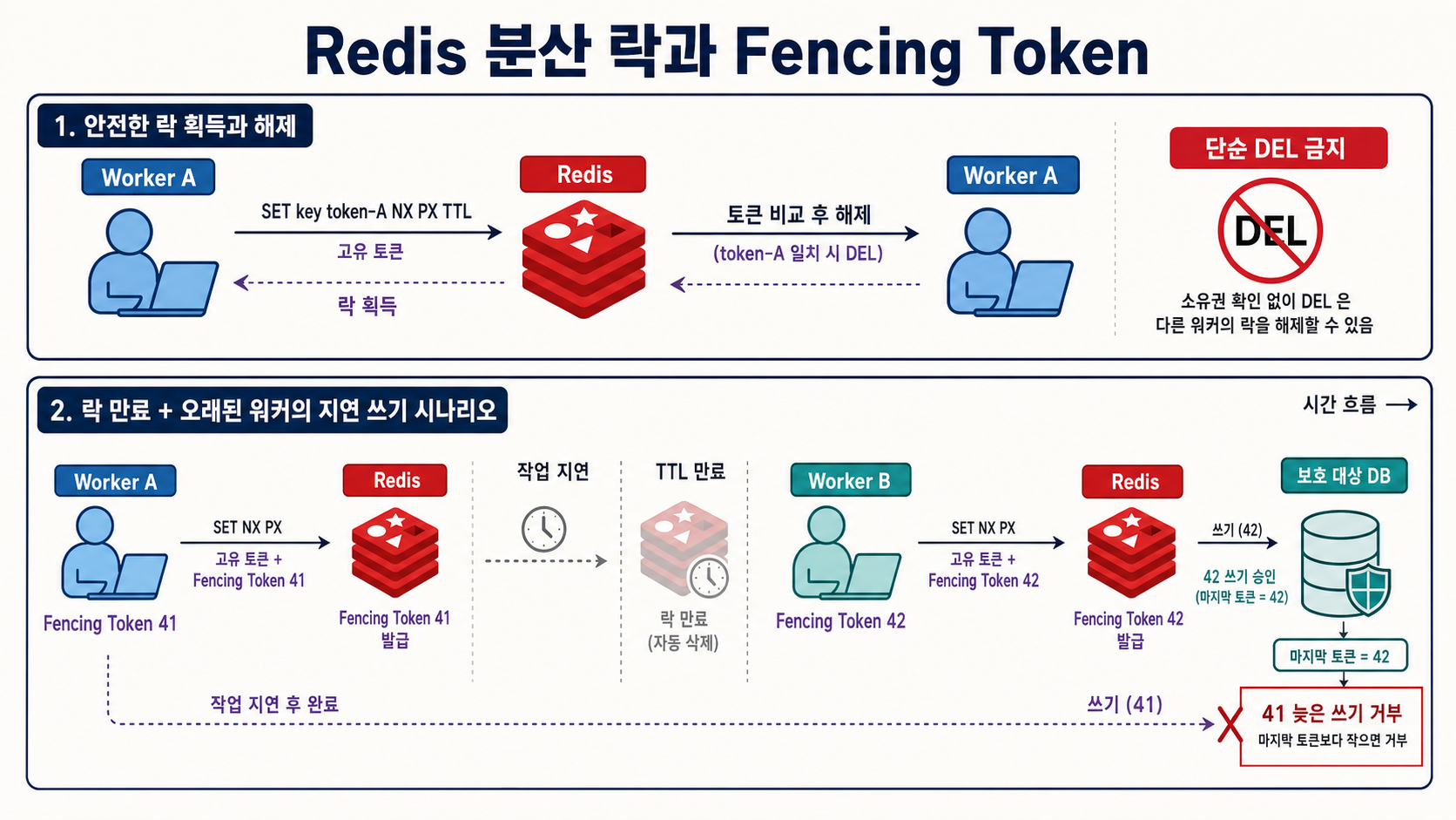 Redis 분산 락의 고유 토큰 기반 안전한 해제와 TTL 만료 뒤 Fencing Token으로 늦은 쓰기를 거부하는 흐름