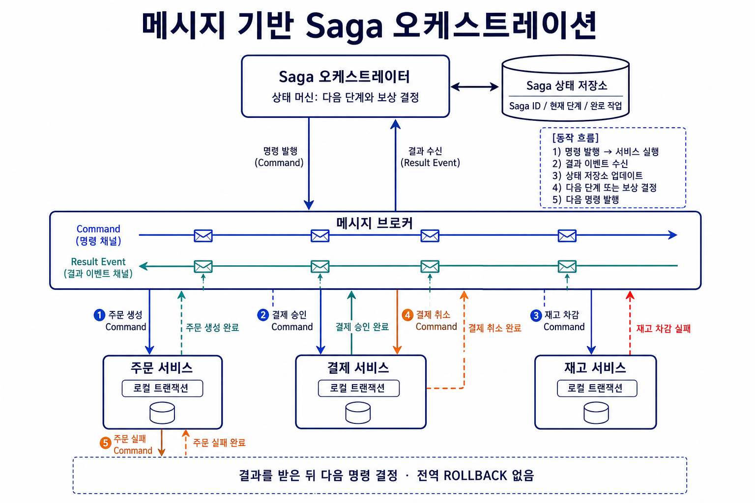 메시지 기반 Saga에서 오케스트레이터가 명령과 결과 이벤트로 실행 순서와 보상을 결정하는 흐름