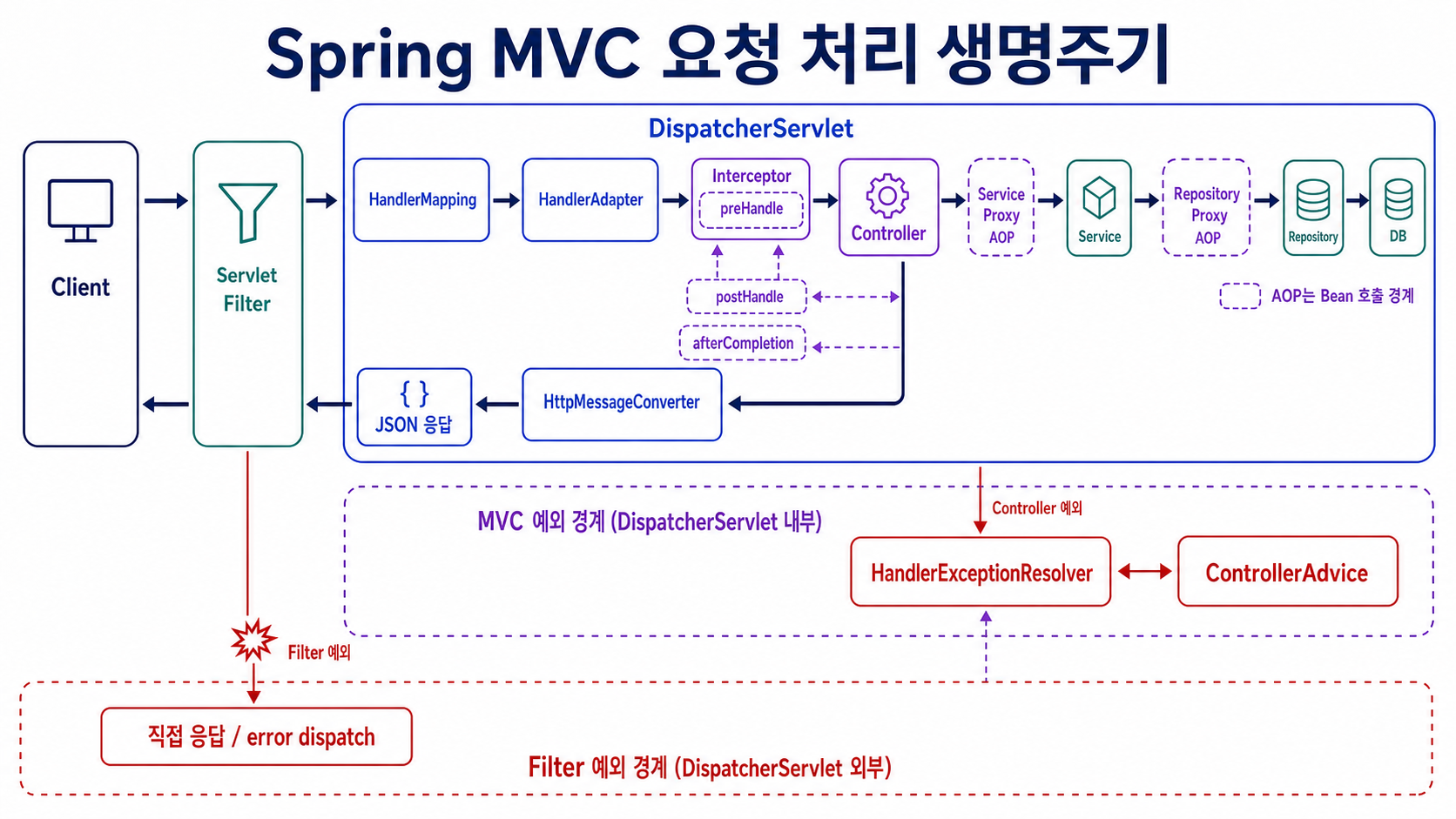 Servlet Filter와 Interceptor를 거쳐 Controller가 Service·Repository AOP 프록시를 호출하는 Spring MVC 요청 생명주기
