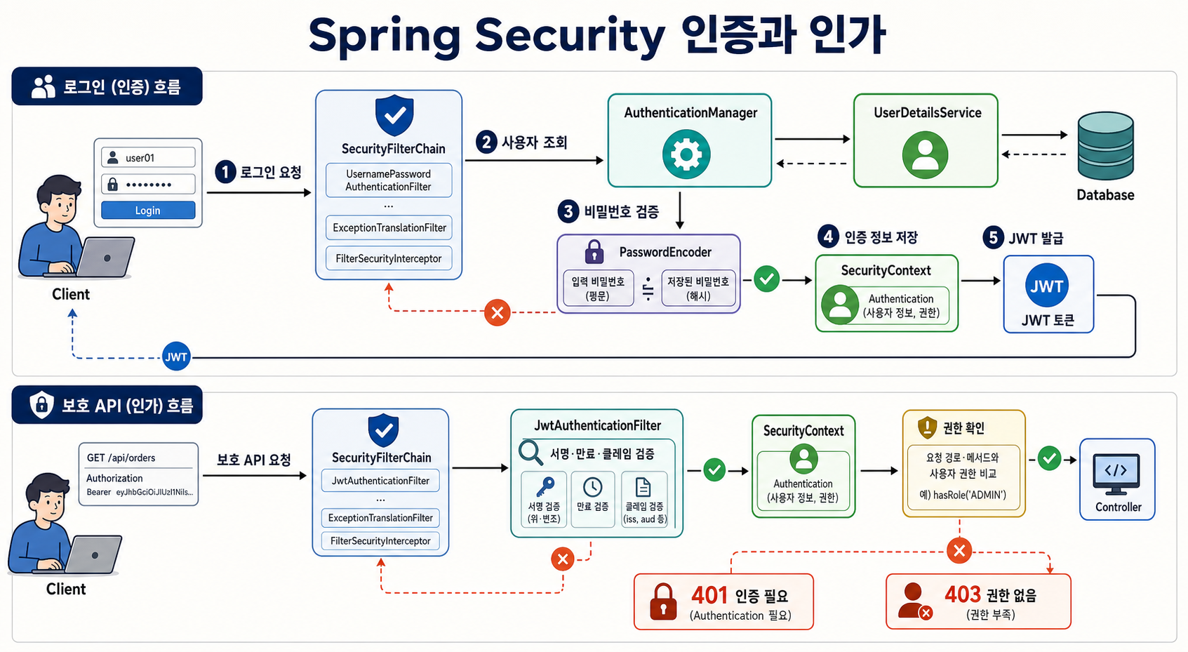 로그인 인증부터 JWT 발급, 보호 API 요청의 토큰 검증과 권한 확인까지의 Spring Security 흐름