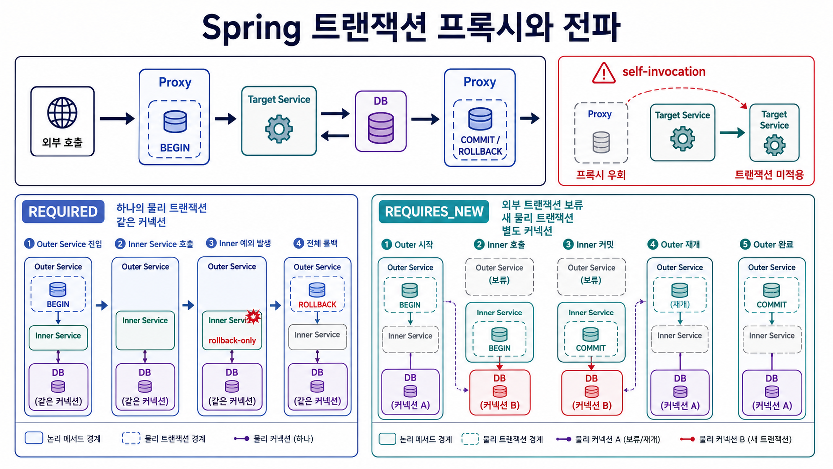 Spring 트랜잭션 프록시 호출과 self-invocation 우회, REQUIRED와 REQUIRES_NEW 전파 방식 비교