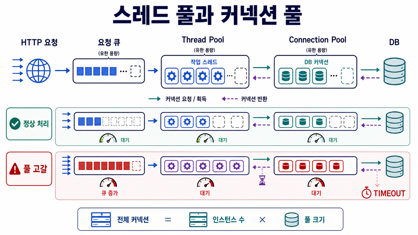HTTP 요청이 스레드 풀과 커넥션 풀을 거쳐 DB로 전달되는 흐름과 풀 고갈 시 대기·타임아웃